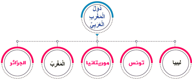 دول المغرب العربي